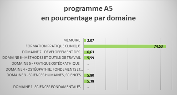 Programme 4ème année de formation en ostéopathie